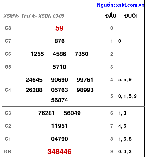XSDN ngày 9-9-2026 XSDN ngày 9-9-2026