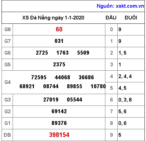XSDNG ngày 1-1-2020 XSDNG ngày 1-1-2020