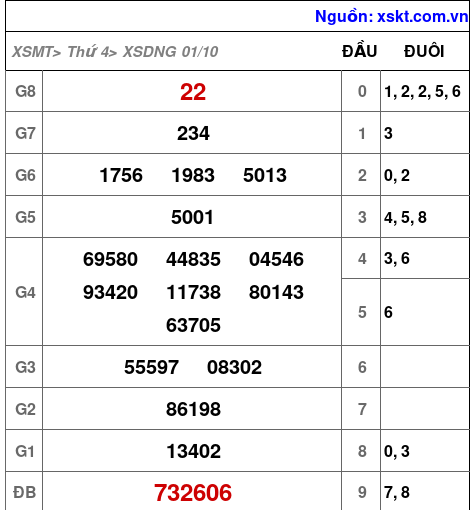 XSDNG ngày 1-10-2025 XSDNG ngày 1-10-2025