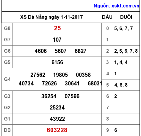 XSDNG ngày 1-11-2017 XSDNG ngày 1-11-2017