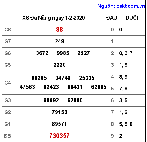 XSDNG ngày 1-2-2020 XSDNG ngày 1-2-2020