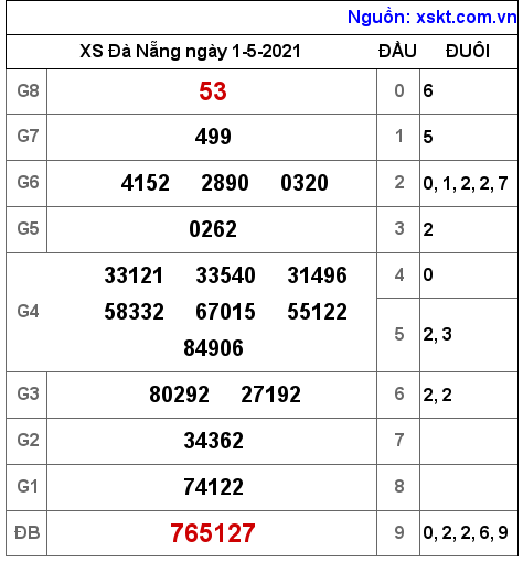 XSDNG ng?y 1-5-2021 XSDNG ng?y 1-5-2021