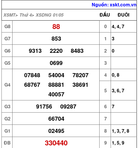 XSDNG ngày 1-5-2024 XSDNG ngày 1-5-2024