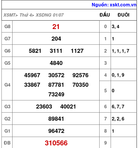 Kết quả XSDNG ngày 1-7-2026