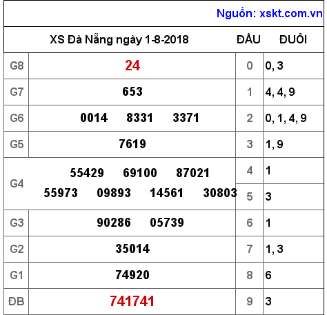 XSDNG ngày 1-8-2018 XSDNG ngày 1-8-2018