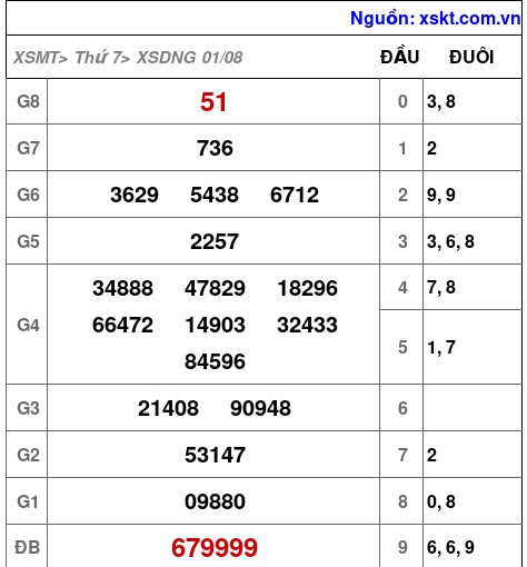 Kết quả XSDNG ngày 1-8-2026