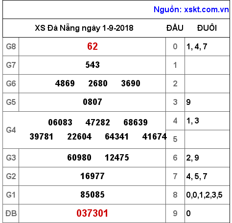 XSDNG ngày 1-9-2018 XSDNG ngày 1-9-2018