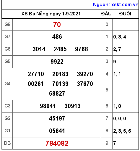 XSDNG ngày 1-9-2021 XSDNG ngày 1-9-2021