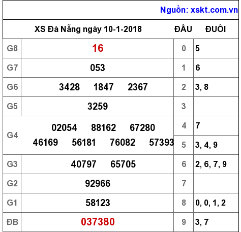 XSDNG ngày 10-1-2018 XSDNG ngày 10-1-2018