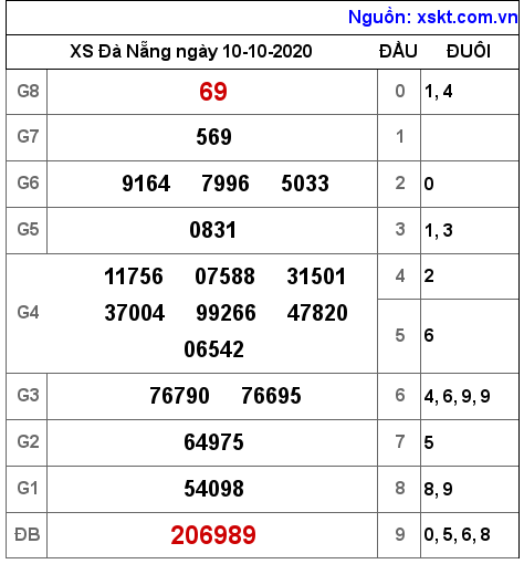 XSDNG ngày 10-10-2020 XSDNG ngày 10-10-2020
