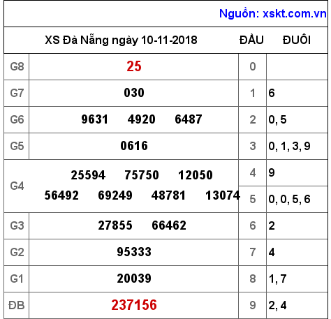 XSDNG ngày 10-11-2018