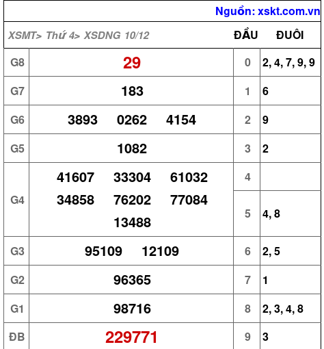 XSDNG ngày 10-12-2025 XSDNG ngày 10-12-2025