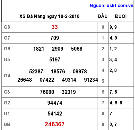 XSDNG ngày 10-2-2018 XSDNG ngày 10-2-2018