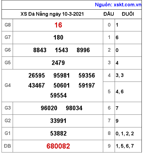 XSDNG ngày 10-3-2021 XSDNG ngày 10-3-2021