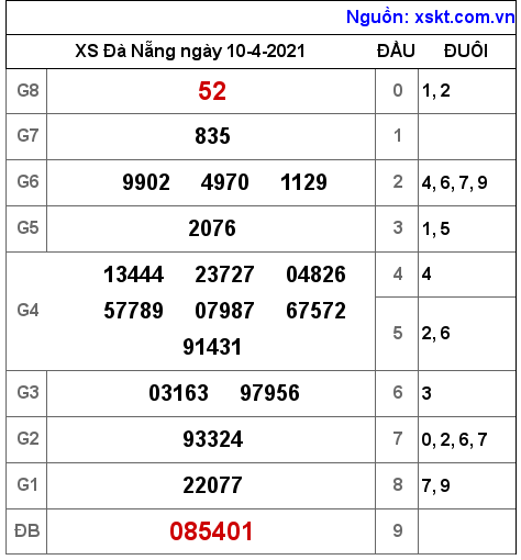 XSDNG ngày 10-4-2021 XSDNG ngày 10-4-2021