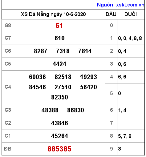 XSDNG ngày 10-6-2020 XSDNG ngày 10-6-2020