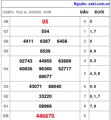 Kết quả XSDNG ngày 10-6-2026
