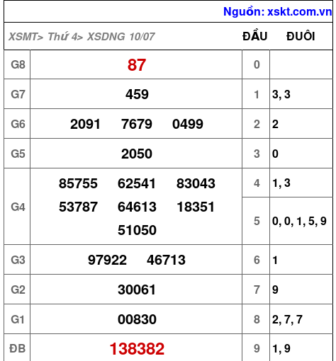 XSDNG ngày 10-7-2024 XSDNG ngày 10-7-2024