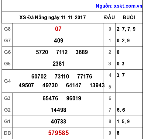 XSDNG ngày 11-11-2017 XSDNG ngày 11-11-2017