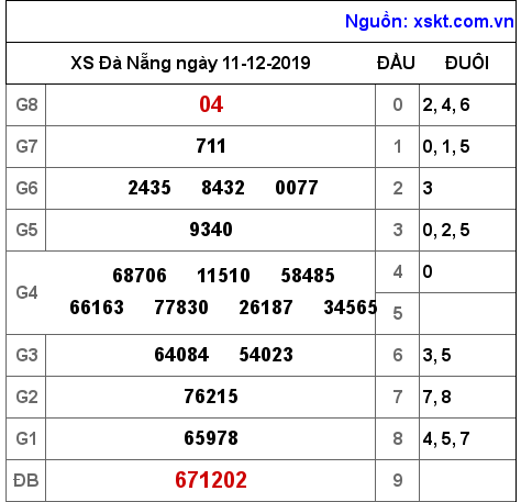 XSDNG ngày 11-12-2019 XSDNG ngày 11-12-2019