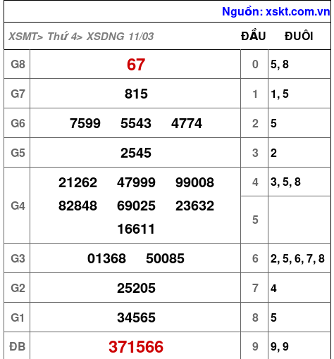 XSDNG ngày 11-3-2026