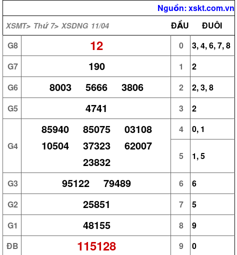 XSDNG ngày 11-4-2026