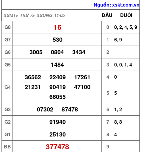 XSDNG ngày 11-5-2024 XSDNG ngày 11-5-2024