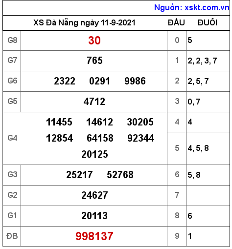 XSDNG ngày 11-9-2021 XSDNG ngày 11-9-2021