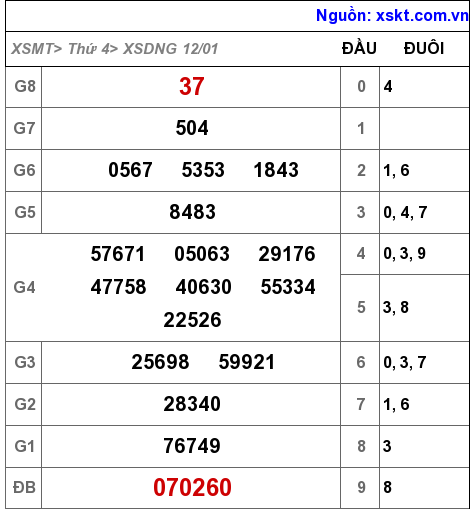 XSDNG ngày 12-1-2022 XSDNG ngày 12-1-2022
