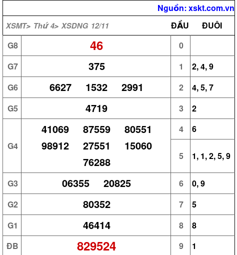 XSDNG ngày 12-11-2025 XSDNG ngày 12-11-2025