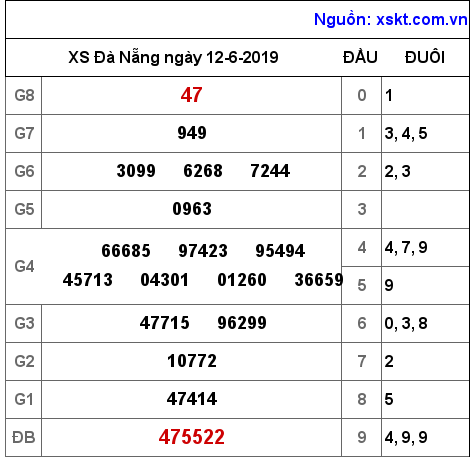 XSDNG ngày 12-6-2019 XSDNG ngày 12-6-2019