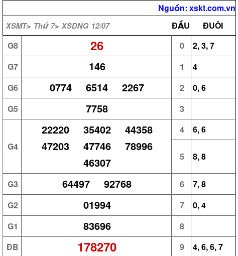 XSDNG ngày 12-7-2025 XSDNG ngày 12-7-2025