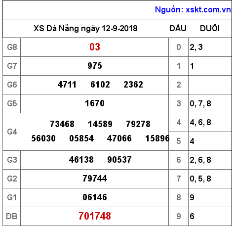 XSDNG ngày 12-9-2018 XSDNG ngày 12-9-2018
