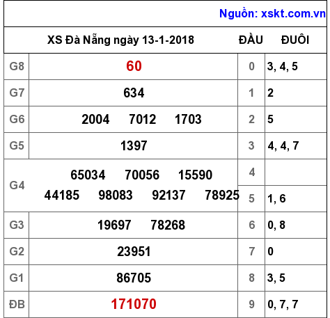 XSDNG ngày 13-1-2018 XSDNG ngày 13-1-2018