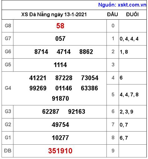 XSDNG ngày 13-1-2021 XSDNG ngày 13-1-2021
