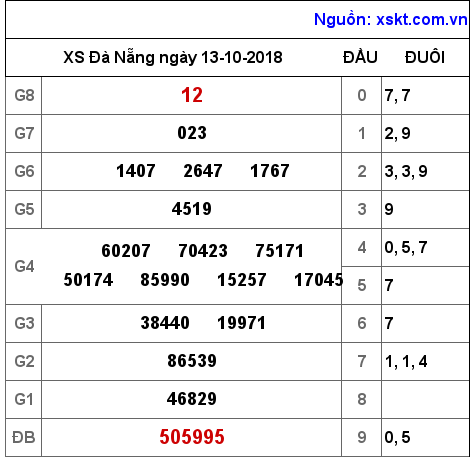 XSDNG ngày 13-10-2018 XSDNG ngày 13-10-2018