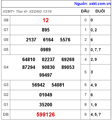 XSDNG ngày 13-10-2021 XSDNG ngày 13-10-2021