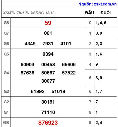 XSDNG ngày 13-12-2025 XSDNG ngày 13-12-2025