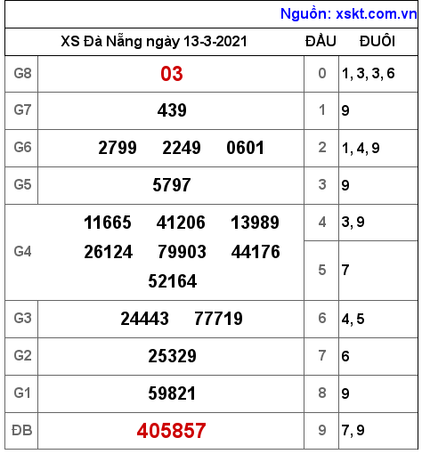 XSDNG ngày 13-3-2021 XSDNG ngày 13-3-2021