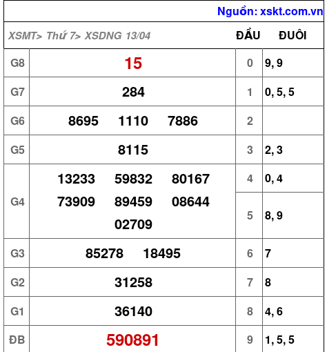 XSDNG ngày 13-4-2024 XSDNG ngày 13-4-2024