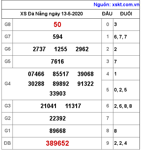 XSDNG ngày 13-5-2020 XSDNG ngày 13-5-2020