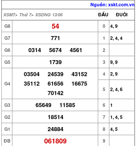 XSDNG ngày 13-6-2026