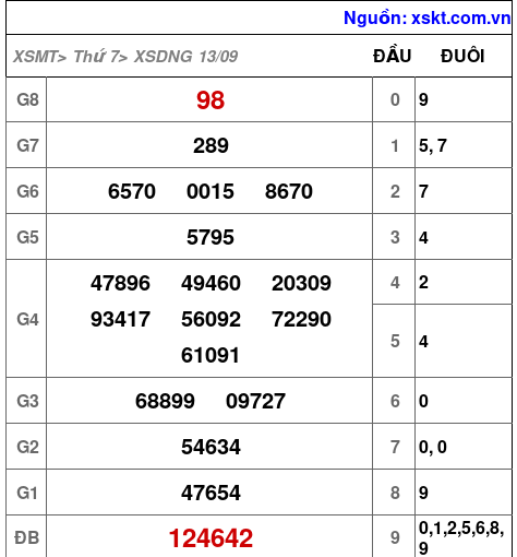 XSDNG ngày 13-9-2025 XSDNG ngày 13-9-2025