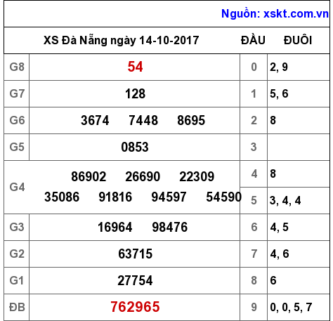 XSDNG ngày 14-10-2017 XSDNG ngày 14-10-2017