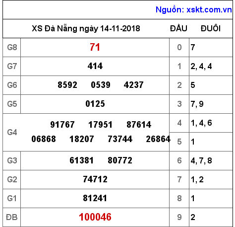 XSDNG ngày 14-11-2018 XSDNG ngày 14-11-2018