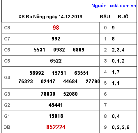 XSDNG ngày 14-12-2019 XSDNG ngày 14-12-2019