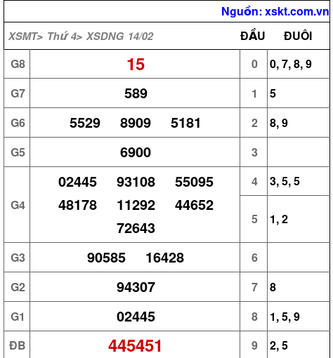 XSDNG ngày 14-2-2024 XSDNG ngày 14-2-2024