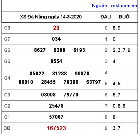 XSDNG ngày 14-3-2020 XSDNG ngày 14-3-2020