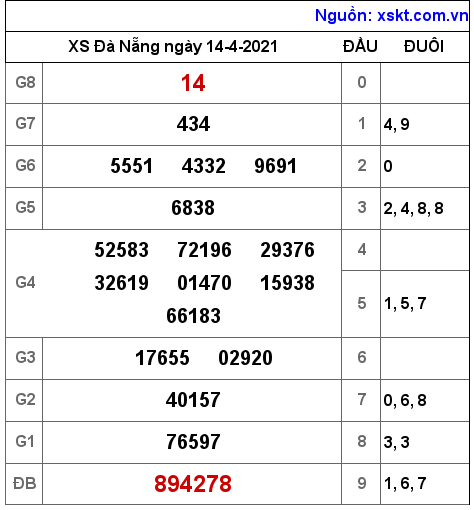 XSDNG ngày 14-4-2021 XSDNG ngày 14-4-2021