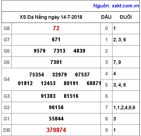 XSDNG ngày 14-7-2018 XSDNG ngày 14-7-2018